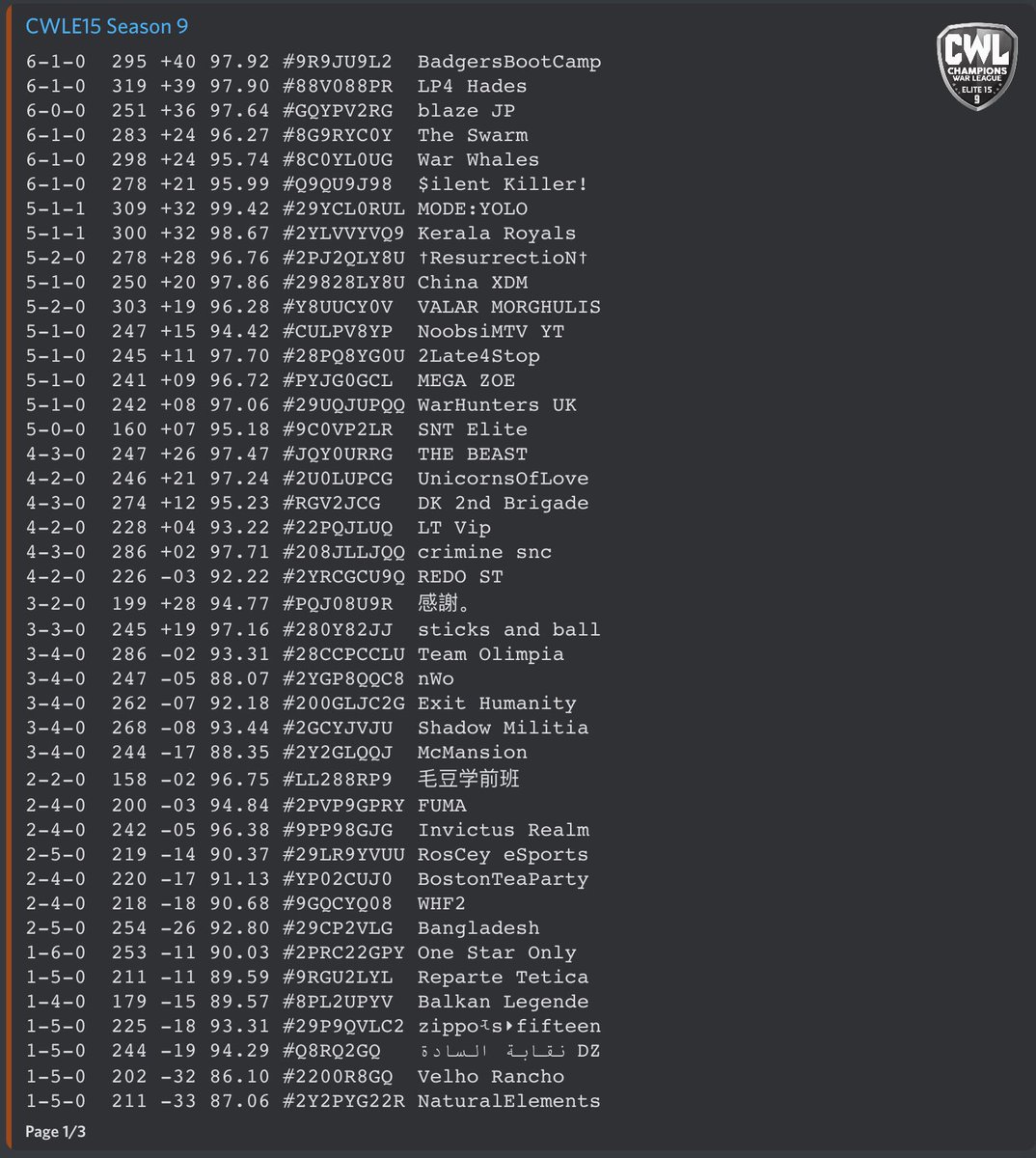 Final tweet of the day I promise. After a really tough time of late, I just want to say thankyou to everyone who has really put in the effort to get us back in the land of the living. From Recruiters, to war generals. If only for today... top of the tree 🥳 well done guys.