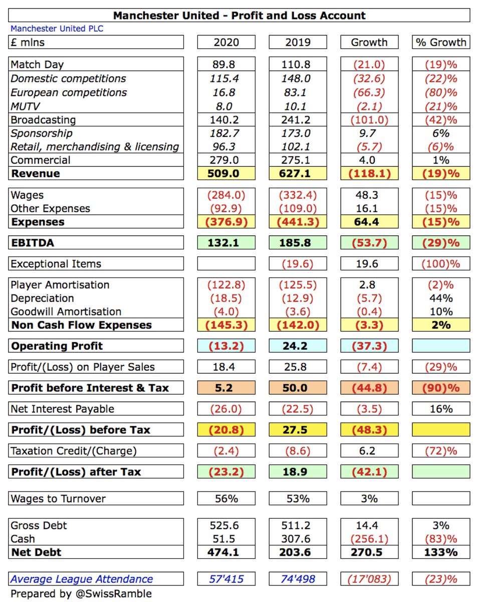  #MUFC swung from £27m profit before tax to £21m loss, a deterioration of £48m. Revenue dropped £118m (19%) from £627m to £509m, while profit on player sales fell £7m to £18m, partly offset by £81m (13%) reduction in operating expenses from £603m to £522m. After tax loss was £23m.