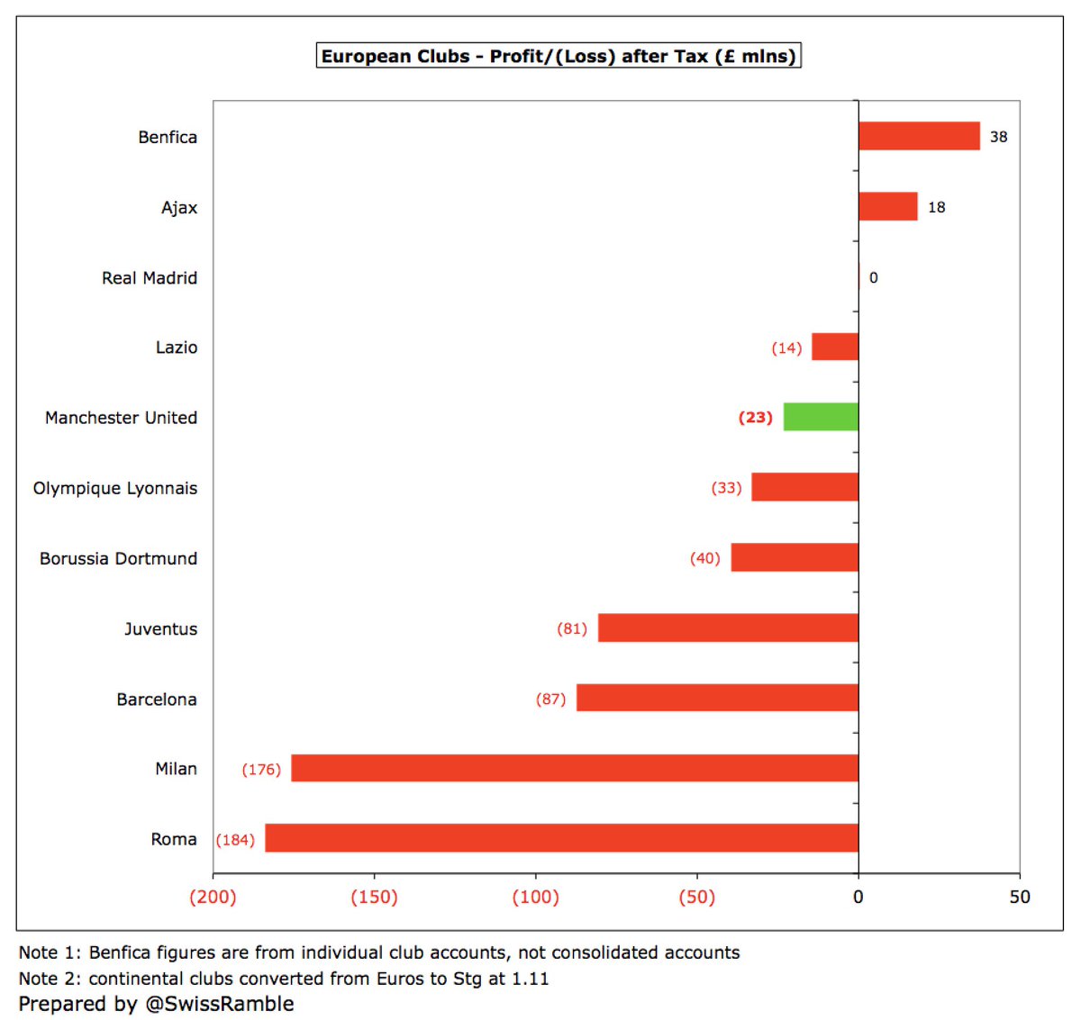 Furthermore,  #MUFC £23m loss after tax is much smaller than many announced by European counterparts for 2019/20, e.g. Roma £184m, Milan £176m, Barcelona £87m and Juventus £81m. That said, Real Madrid broke-even, while Benfica and Ajax made good profits, due to high player sales.