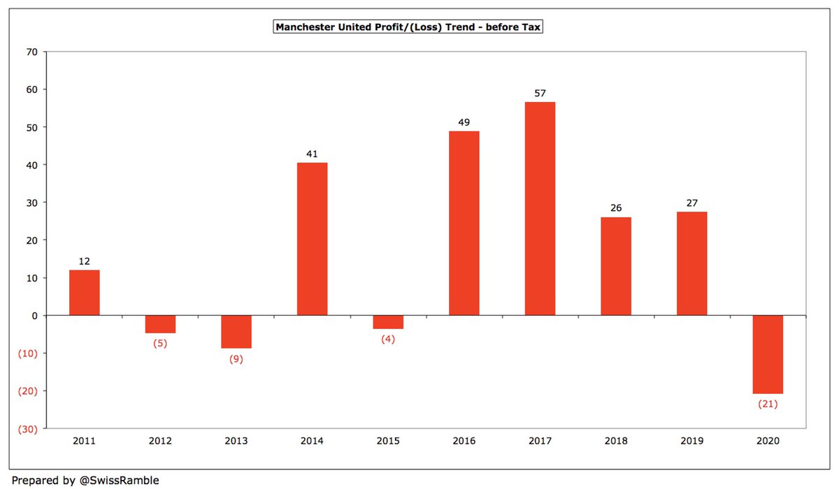 This is the first loss that  #MUFC have reported since 2015, when their small £4m deficit was due to the lack of European football. Before 2020, United had aggregated an impressive £159m profit in the last four years, averaging £40m annually in that period.