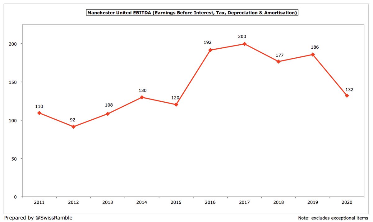  #MUFC EBITDA (Earnings Before Interest, Tax, Depreciation & Amortisation), considered a proxy for cash operating profit, as it strips out player sales and exceptional items, decreased from £186m to £132m, the lowest for 5 years and a fair way below the £200m peak in 2017.