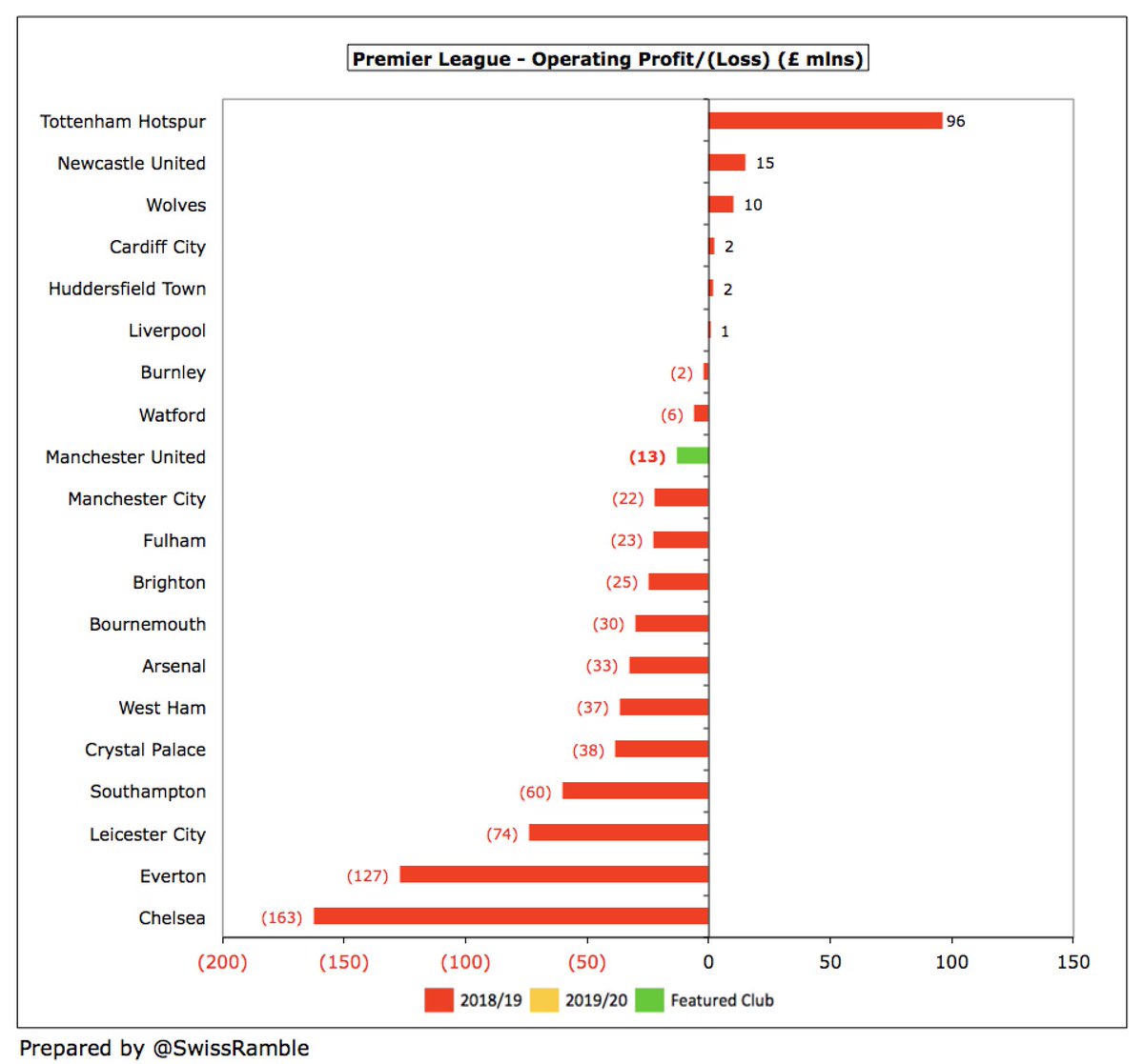 At an operating level (excluding player sales and interest),  #MUFC made a £13m loss, the first time they have not posted a profit since 2006. In fairness, very few Premier League clubs were profitable here in 18/19, while United’s £24m profit that year was 2nd highest in Europe.