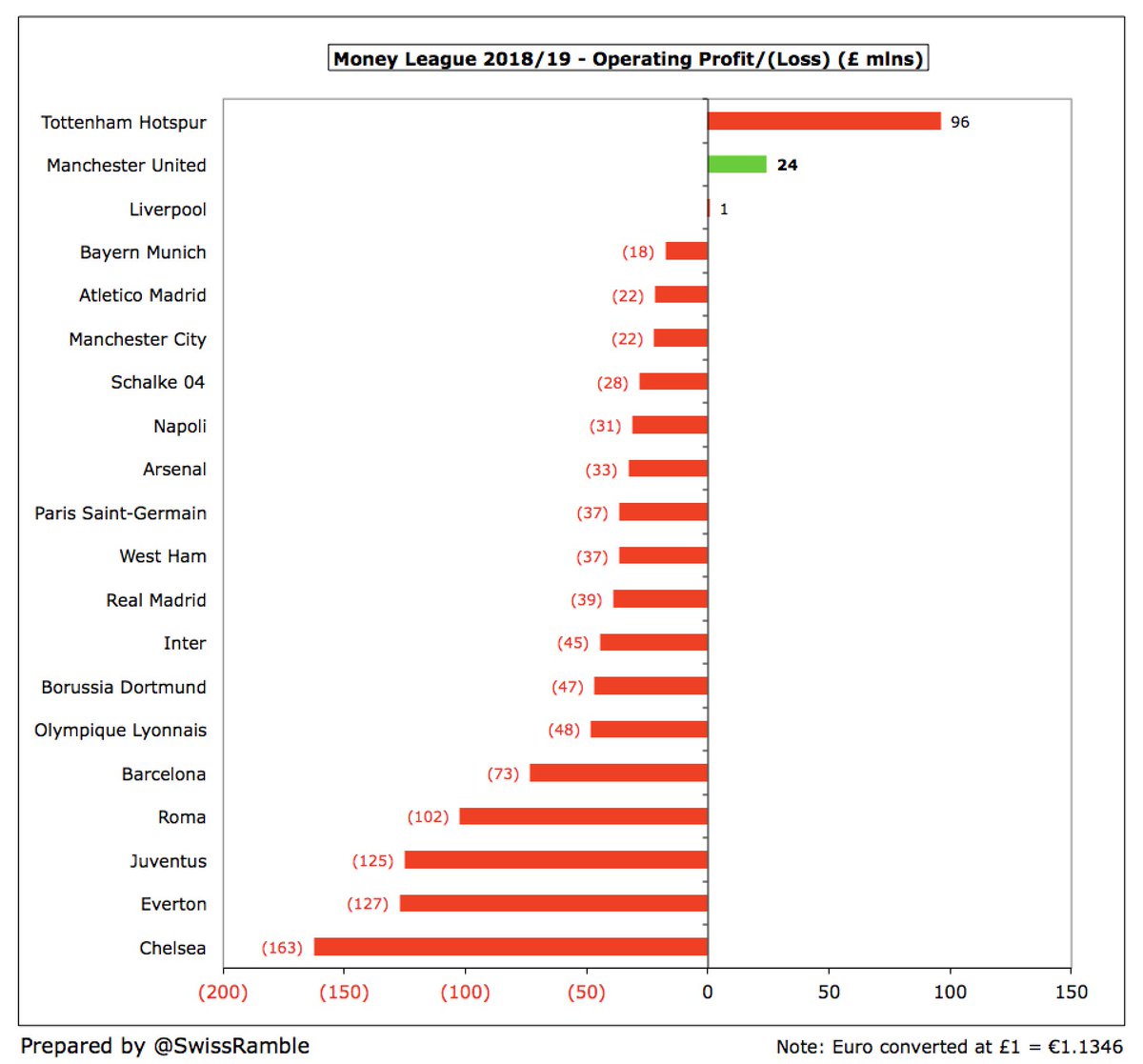 At an operating level (excluding player sales and interest),  #MUFC made a £13m loss, the first time they have not posted a profit since 2006. In fairness, very few Premier League clubs were profitable here in 18/19, while United’s £24m profit that year was 2nd highest in Europe.