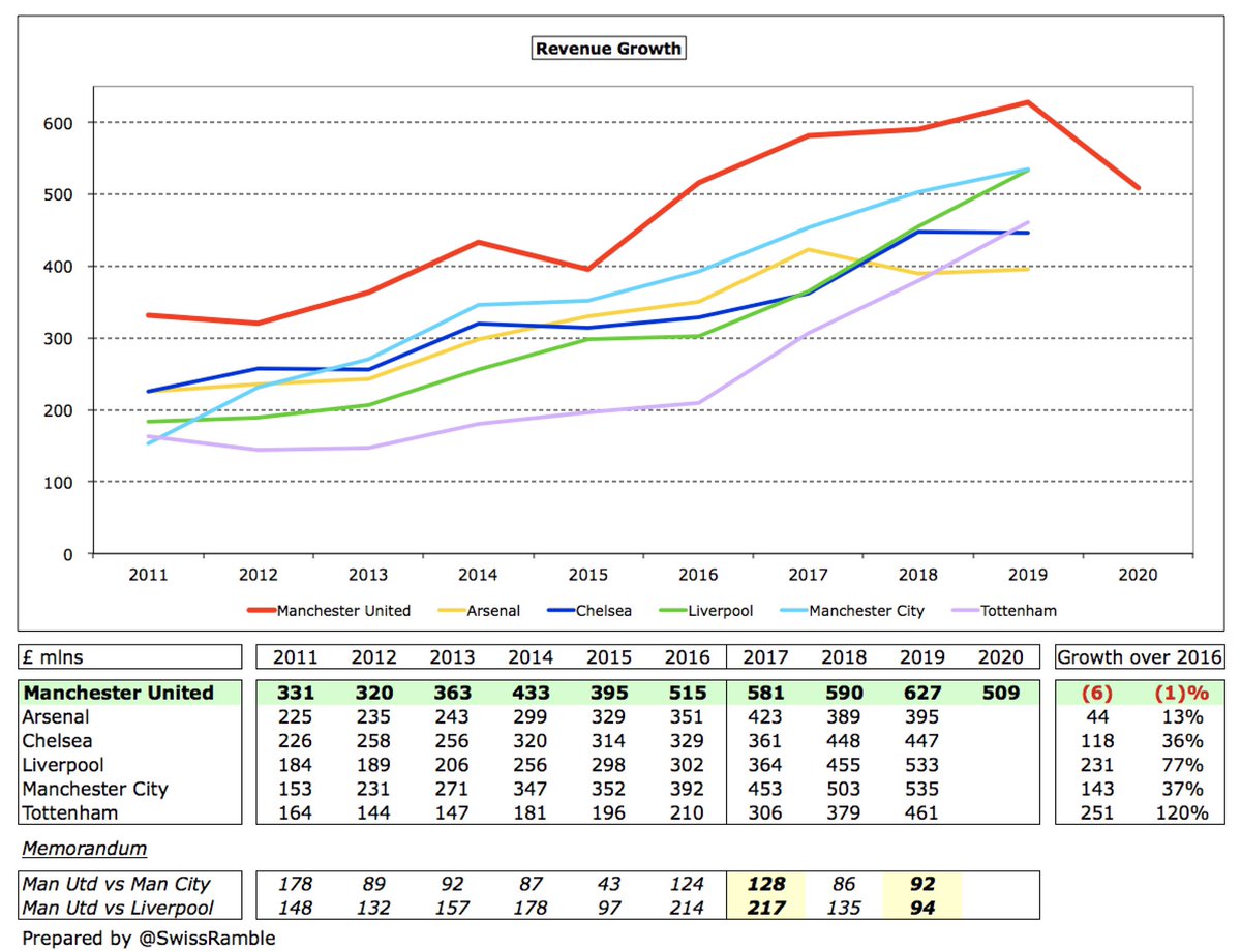 Following this decrease,  #MUFC revenue is no longer the highest in England, falling below  #MCFC £535m and  #LFC £533m, though these clubs have yet to publish COVID-impacted accounts for 2019/20. That said, other leading clubs have been narrowing the gap to United.