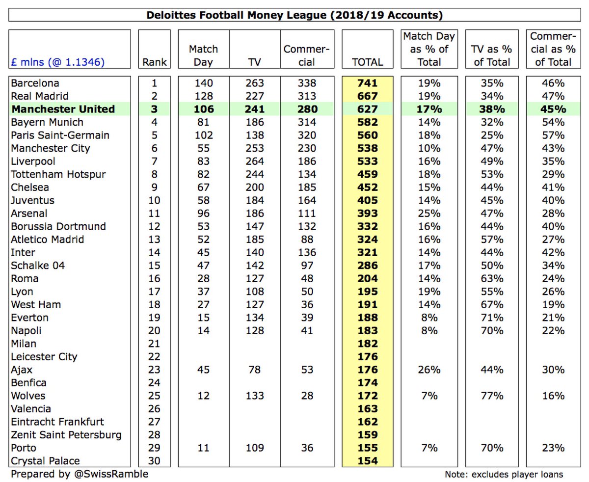 Based on 2018/19 figures,  #MUFC £627m revenue was third highest in the Deloitte Money League, but a fair way below Barcelona £741m and Real Madrid £667m. Other leading clubs have seen similar revenue falls to United’s £118m in 2019/20, e.g. Barcelona £102m, Juventus £77m.