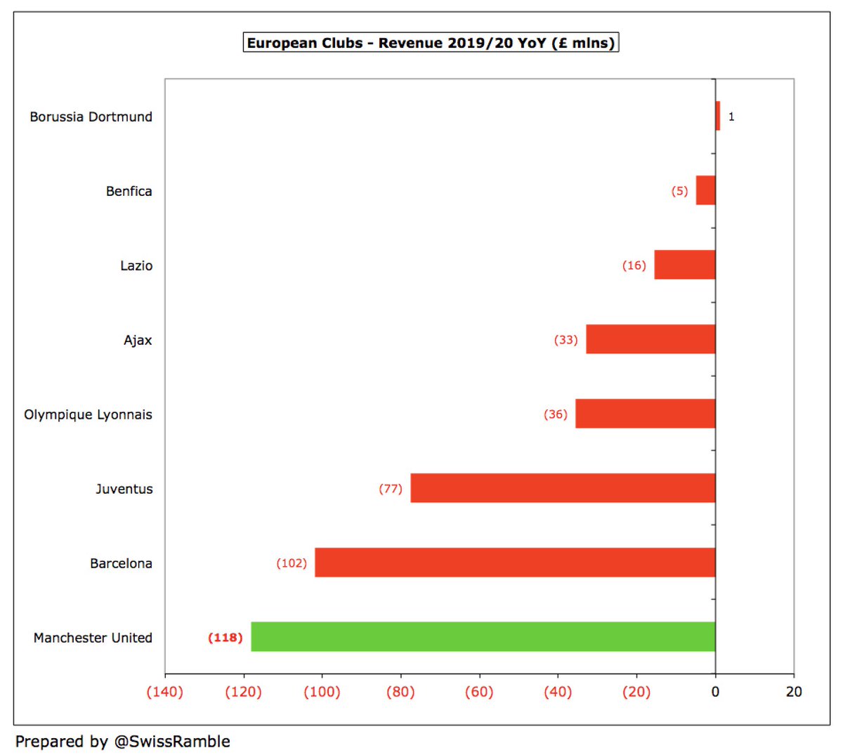 Based on 2018/19 figures,  #MUFC £627m revenue was third highest in the Deloitte Money League, but a fair way below Barcelona £741m and Real Madrid £667m. Other leading clubs have seen similar revenue falls to United’s £118m in 2019/20, e.g. Barcelona £102m, Juventus £77m.