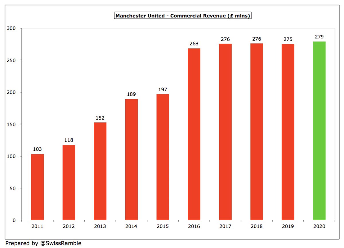  #MUFC commercial income rose £4m (1%) to £279m, as sponsorship increased £10m to £183m, though retail fell £6m to £96m, as Old Trafford Megastore was closed for 3 months. However, this revenue stream has been essentially flat for the last 5 years, while big growth at rival clubs.