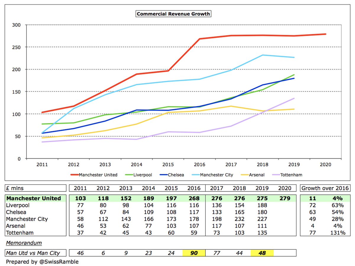  #MUFC commercial income rose £4m (1%) to £279m, as sponsorship increased £10m to £183m, though retail fell £6m to £96m, as Old Trafford Megastore was closed for 3 months. However, this revenue stream has been essentially flat for the last 5 years, while big growth at rival clubs.