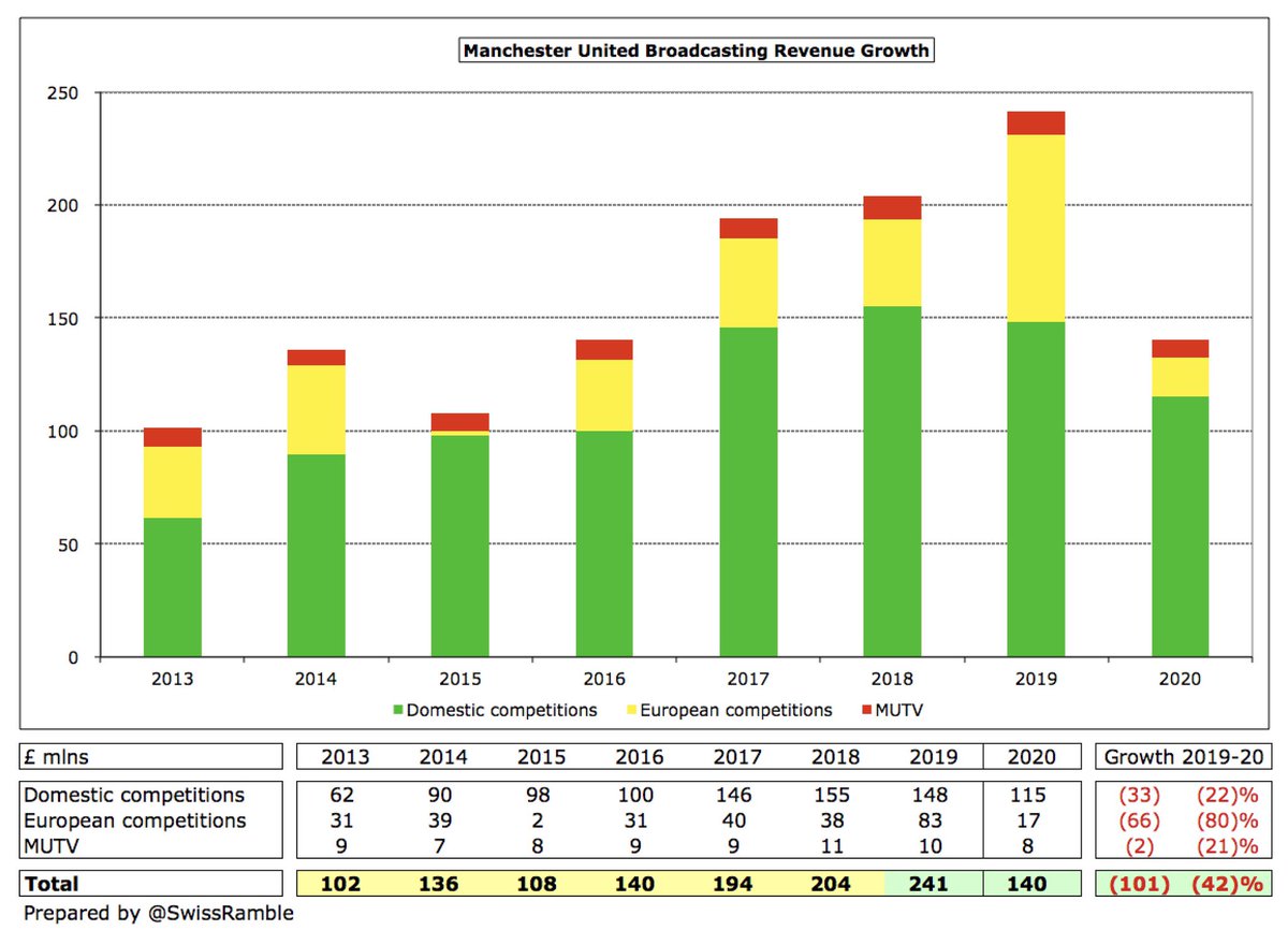 TV money has driven  #MUFC revenue growth in recent years, but plunged £101m (42%) from £241m to £140m (domestic £115m, Europe £17m, MUTV £8m), due to revenue from 10 Premier League games slipping to 2020/21 accounts (plus £14m rebate to broadcasters) and no Champions League.