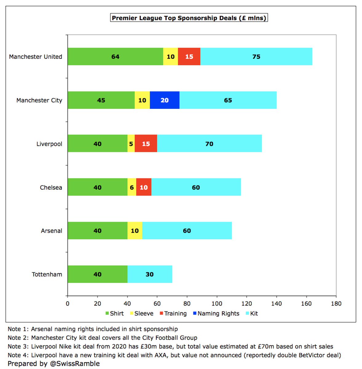  #MUFC Chevrolet shirt sponsorship is £64m a season (extended 6 months to December 2021), while Adidas kit deal is an amazing £75m (cut by 30% if fail to reach Champions League for 2 consecutive seasons). Aon pay £15m for training kit/facilities, Kohler £10m for sleeve sponsor.