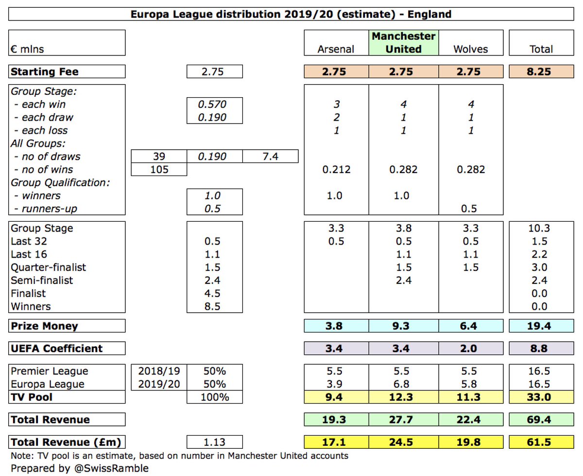  #MUFC earned £25m from Europa League for reaching semi-finals, much less than prior season’s £83m (Champions League quarter-finals), but only booked £17m in 19/20, as revenue from knock-out stages will be in 20/21 accounts. This is before 16% COVID rebate (spread over 5 years).