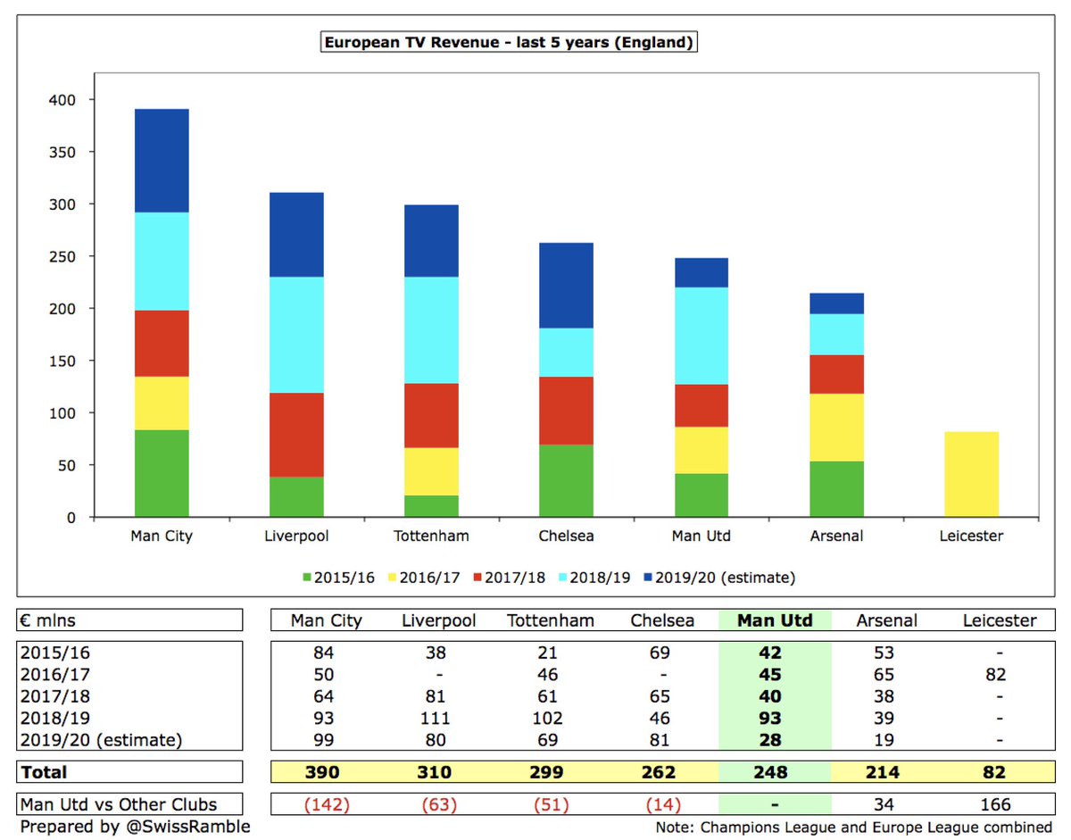  #MUFC relatively poor performance in Europe, including not even qualifying in 2015, means that they have “only” earned €248m in the last 5 years. That’s not too shabby, but it is a hefty €142m less than  #MCFC €390m. Also below  #LFC €310m,  #THFC €299m and  #CFC €262m.