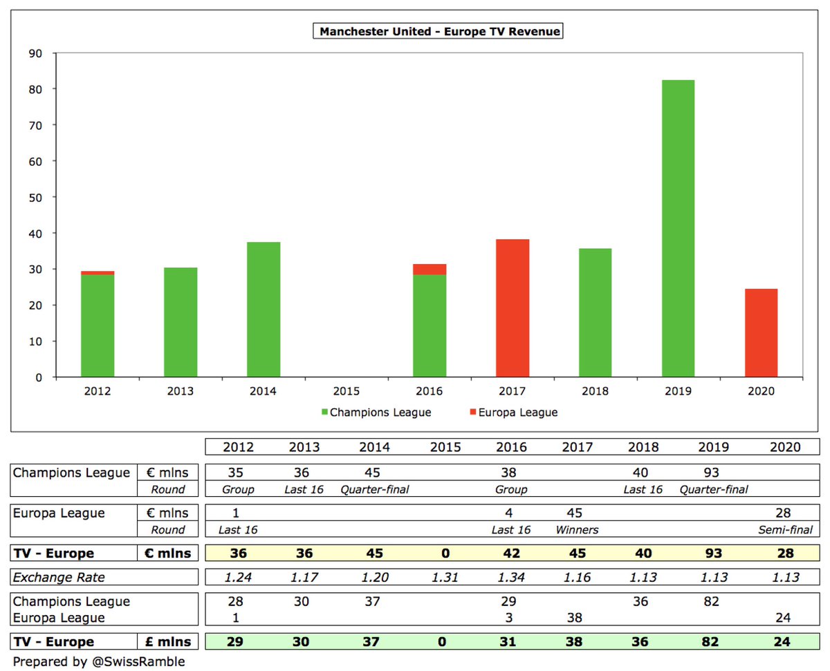  #MUFC relatively poor performance in Europe, including not even qualifying in 2015, means that they have “only” earned €248m in the last 5 years. That’s not too shabby, but it is a hefty €142m less than  #MCFC €390m. Also below  #LFC €310m,  #THFC €299m and  #CFC €262m.