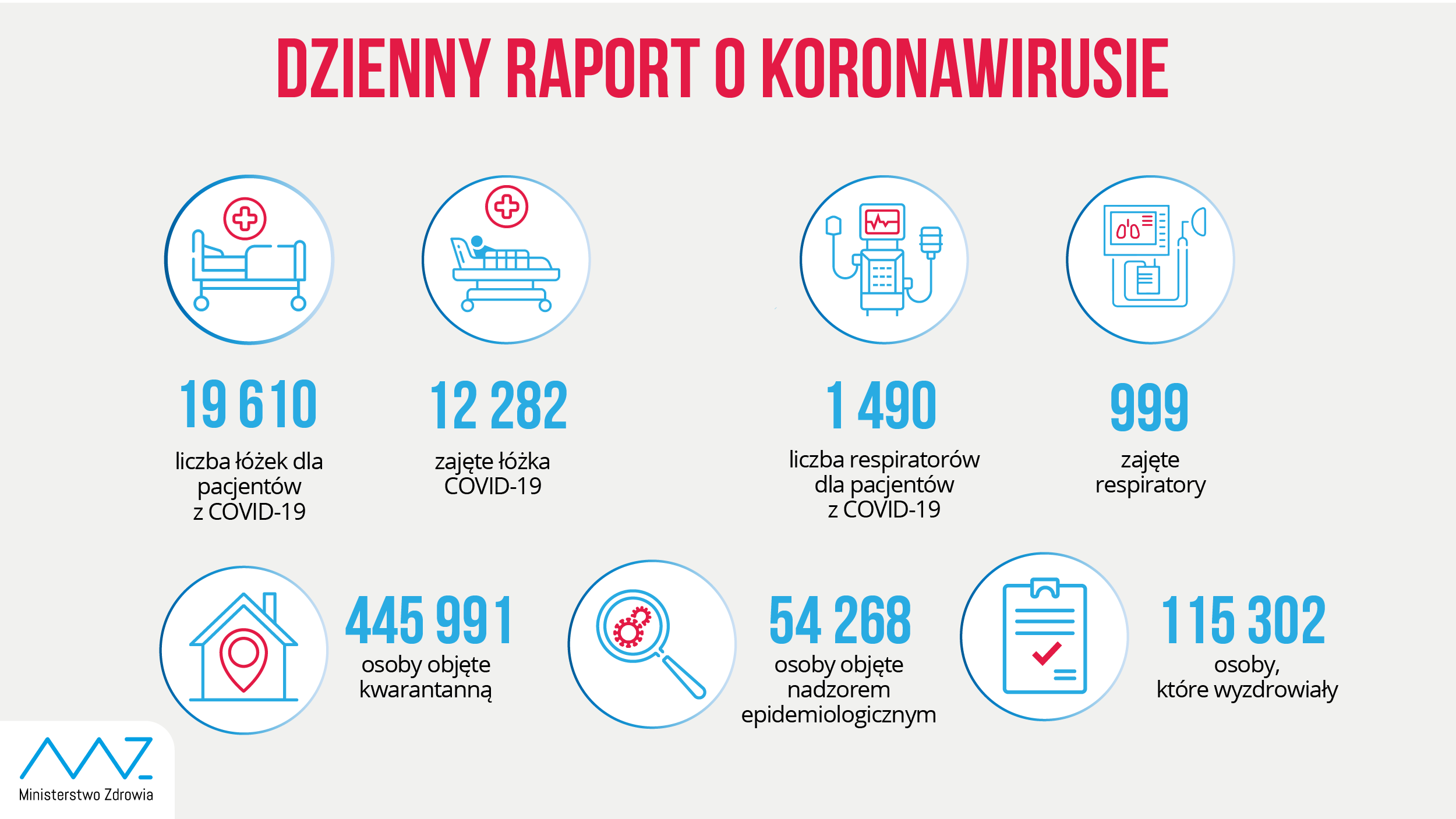 - liczba łóżek dla pacjentów z COVID-19: 19 610 - liczba łóżek zajętych: 12 282 - liczba respiratorów dla pacjentów z COVID-19: 1 490 - liczba zajętych respiratorów: 999 - liczba osób objętych kwarantanną: 445 991 - liczba osób objętych nadzorem sanitarno-epidemiologicznym: 54 268 - liczba osób, które wyzdrowiały: 115 302