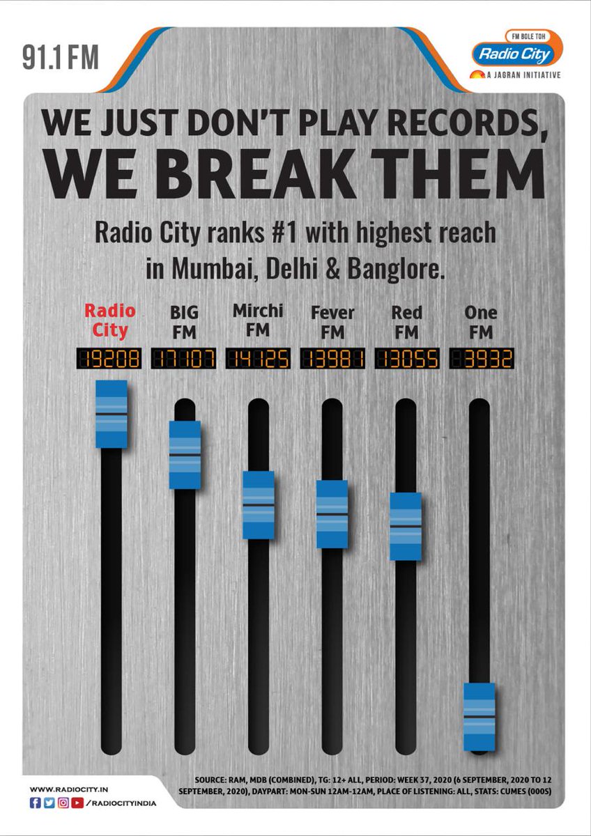 radiocityindia's tweet photo. #ProudMoment
Radio City ranks No 1 with highest reach in Mumbai, Delhi & Bangalore 📻
#RadioCity #No1Station https://t.co/dcGpTWtIZN