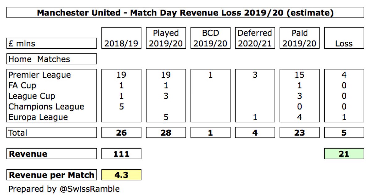  #MUFC match day income fell £21m (19%) from £111m to £90m, as revenue for 4 home games (3 Premier League, 1 Europa League) that were played after 30th June was deferred into 2020/21 accounts, while 1 game in 2019/20 accounts was played behind closed doors.