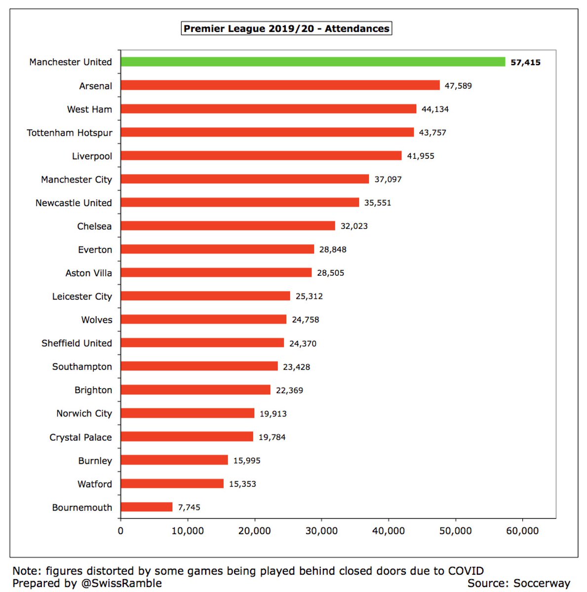 As some games were played without fans,  #MUFC average attendance fell from 74,500 to 57,400, though it was once again the highest in the Premier League, around 10,000 more than  #AFC. Season ticket prices have been frozen for nine consecutive years.