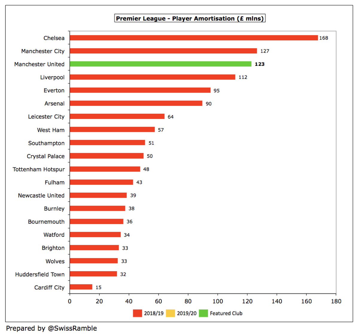 As a result of this decrease,  #MUFC player amortisation of £123m is now a fair way below  #CFC £168m and just behind  #MCFC £127m, followed by  #LFC £112m,  #EFC £95m and  #AFC £90m. In Europe, United were also outpaced in 2018/19 by Juventus £131m and Barcelona £128m.