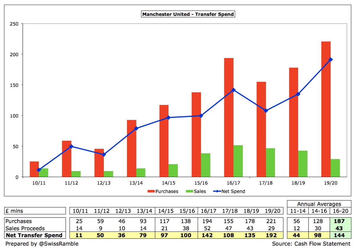 In cash terms,  #MUFC have averaged £144m net spend in last 4 years (purchases £187m, sales £43m), compared to £98m in preceding 2 years and £55m in 3 years before that. This included £221m player purchases in 2019/20, mainly Maguire, Fernandes, Wan-Bissaka and James.