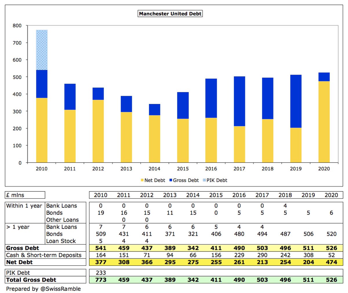  #MUFC net debt more than doubled from £204m to £474m, mainly due to £256m fall in cash from £308m to £52m (deferred sponsor payments £80m, 20/21 season ticket money £50m, player spend up £56m). Gross debt in GBP terms rose £15m from £511m to £526m, though USD debt was unchanged.