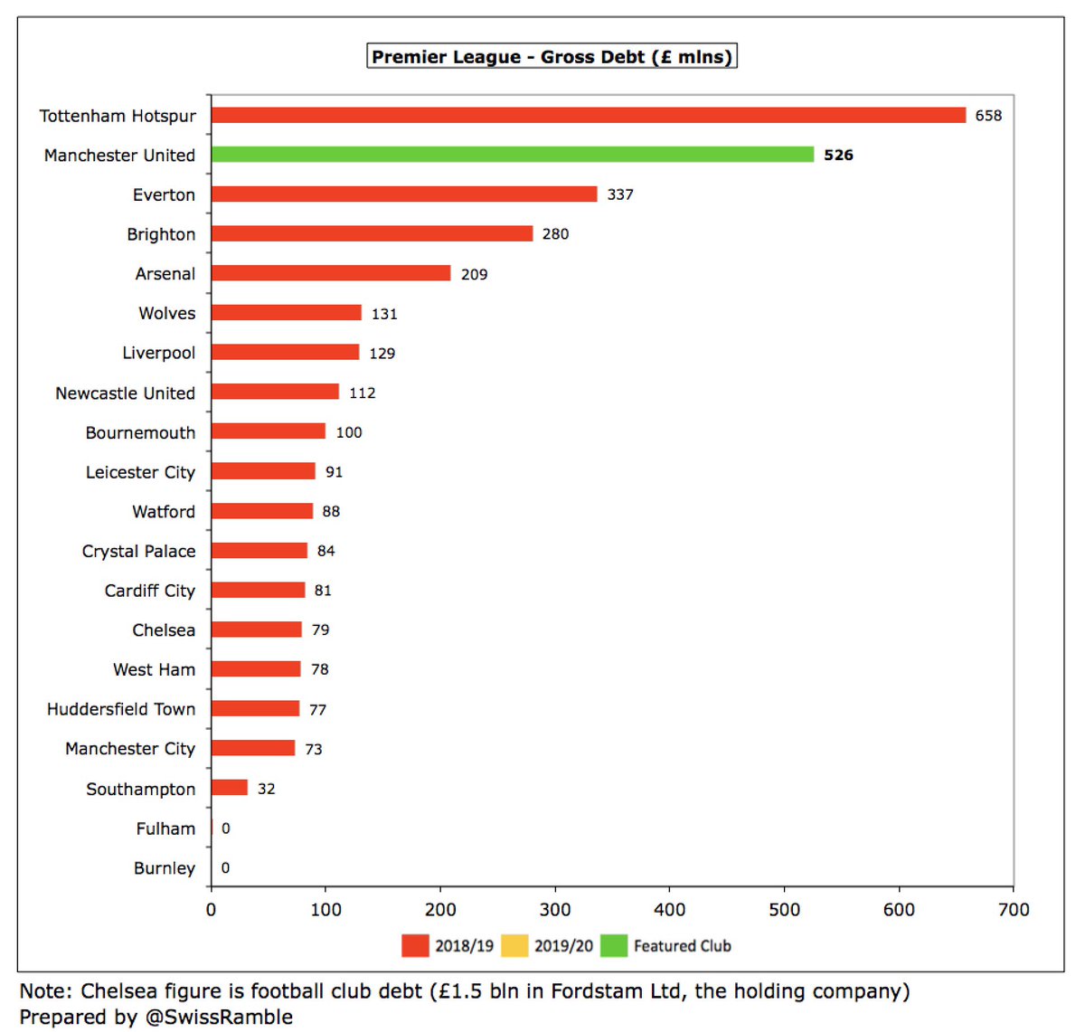 Even after all the Glazers’ refinancings,  #MUFC still owe more than half a billion pounds, only behind  #THFC £658m (new stadium). Note:  #CFC have £1.5 bln debt in their holding company. United also 2nd highest debt in Europe, above Juventus £417m, Inter £407m and Barcelona £240m.