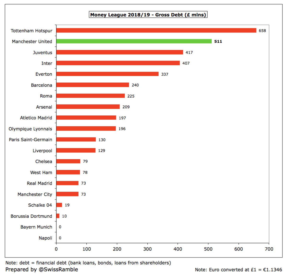 Even after all the Glazers’ refinancings,  #MUFC still owe more than half a billion pounds, only behind  #THFC £658m (new stadium). Note:  #CFC have £1.5 bln debt in their holding company. United also 2nd highest debt in Europe, above Juventus £417m, Inter £407m and Barcelona £240m.