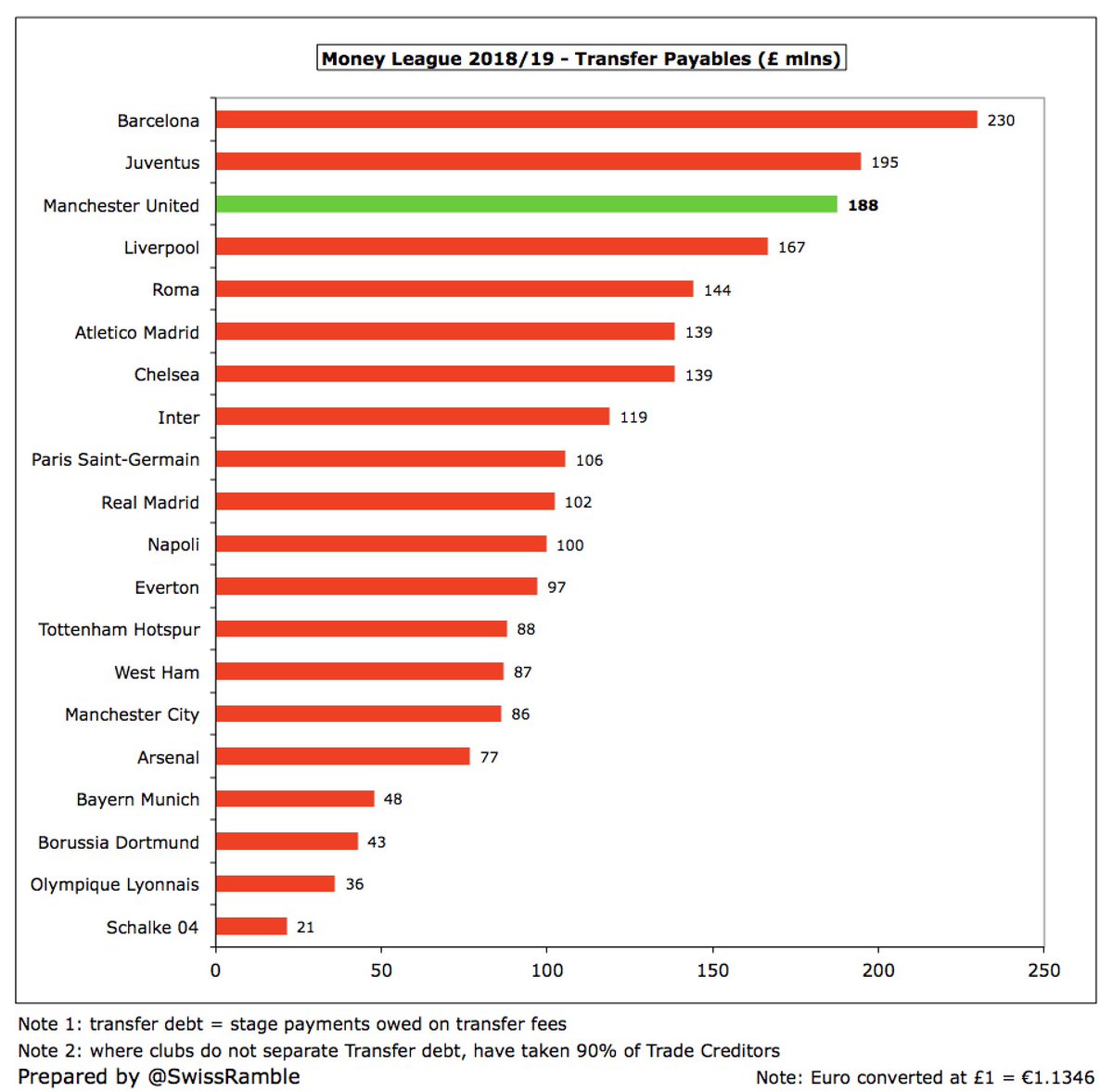  #MUFC £149m transfer debt is second highest in the Premier League, just behind  #LFC £167m. In 2018/19 their £188m was the third highest in Europe, only behind Barcelona £230m and Juventus £195m.