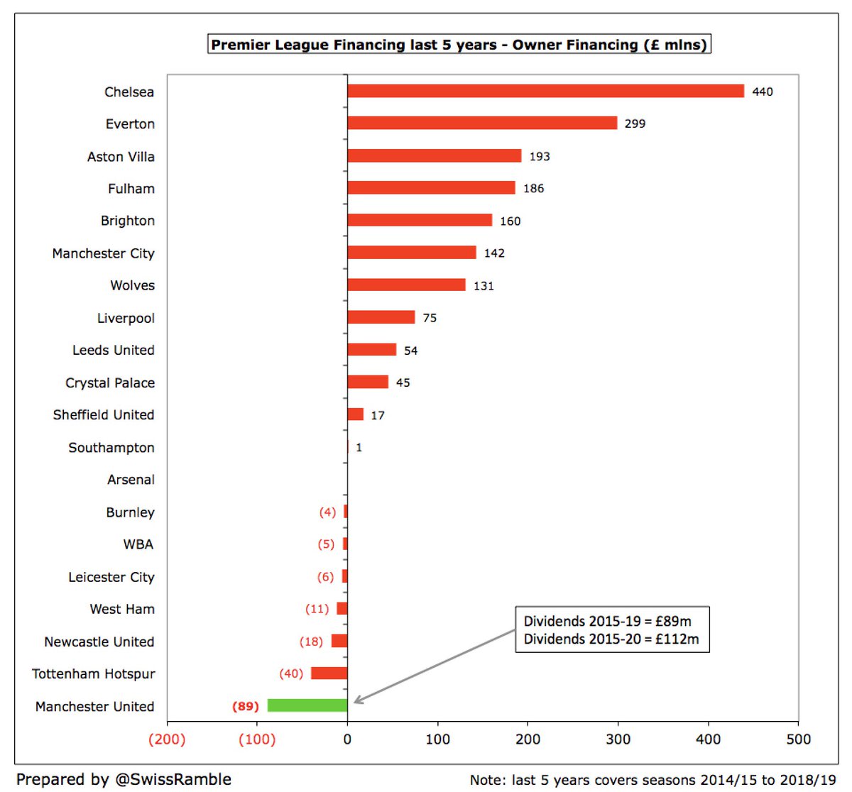 Seven Premier League clubs benefited from more than £100m funding from their owners in the 5 years up to 2019 with  #CFC leading the way with £440m, followed by  #EFC £299m and  #AVFC £193m. On the other hand,  #MUFC paid £89m dividends to their owners.