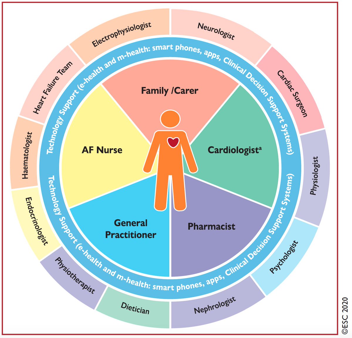 23/24We need to work harder on integrative care of risk factors for our  #Afib patients!