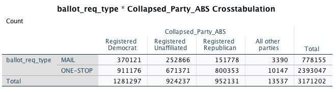 Data on North Carolina's accepted absentee ballots, through 10-25:Total Ballots: 3,171,202NC has now exceed *ALL* of 2016's absentee ballots cast (3,102,093)Absentee OneStop (In-Person): 2,393,047Absentee by mail: 778,155 #ncpol  #ncvotes