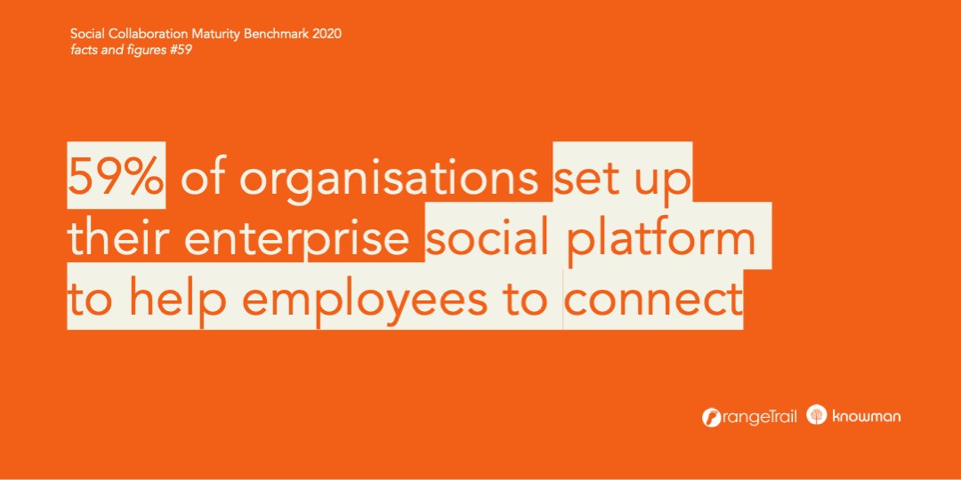 JaapLinssen's tweet image. 59% of organisations set up their enterprise social platform to help employees to connect. 
Read more here: bit.ly/3jaObUx #maturityscan #globalbenchmark #globalreport #ESN #socialcollaboration #internalcommunication #intranet #orangetrail #facts #statistics