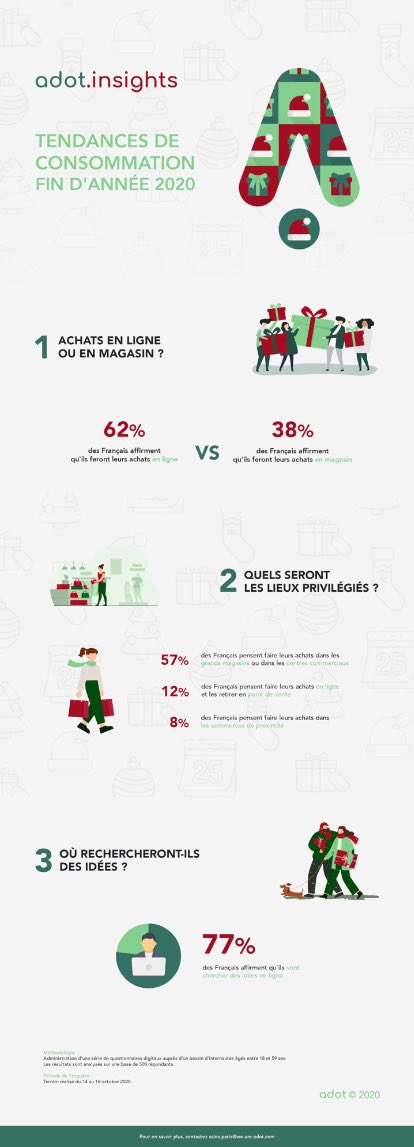 balembois_carla's tweet photo. #Infographie - Les #tendances conso de cette fin d’année

🔸62% des 🇫🇷 achèteront #online - 38% en magasin
🔸12% : achats en ligne &amp; retrait en point de vente
🔸77% cherchent des idées en ligne

🔗 Via @ComarketingNews https://t.co/WdKATa525b
#mbadmb #ecommerce #retail https://t.co/nMKT5QnIVN