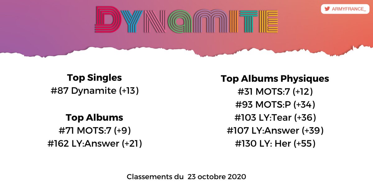 ARMYFRANCE_'s tweet photo. [@BTS_twt x Snep]

Classements du 23 octobre 2020

Mais quelles remontées ! 
Avez-vous acheté des albums la semaine dernière ARMYs? Ou bien avons-nous de nouveaux fans de BTS en France ?
#7ObjectifPlatine #AnswerObjectifOr #DynamiteObjectifOr https://t.co/6w1BqGlAvu