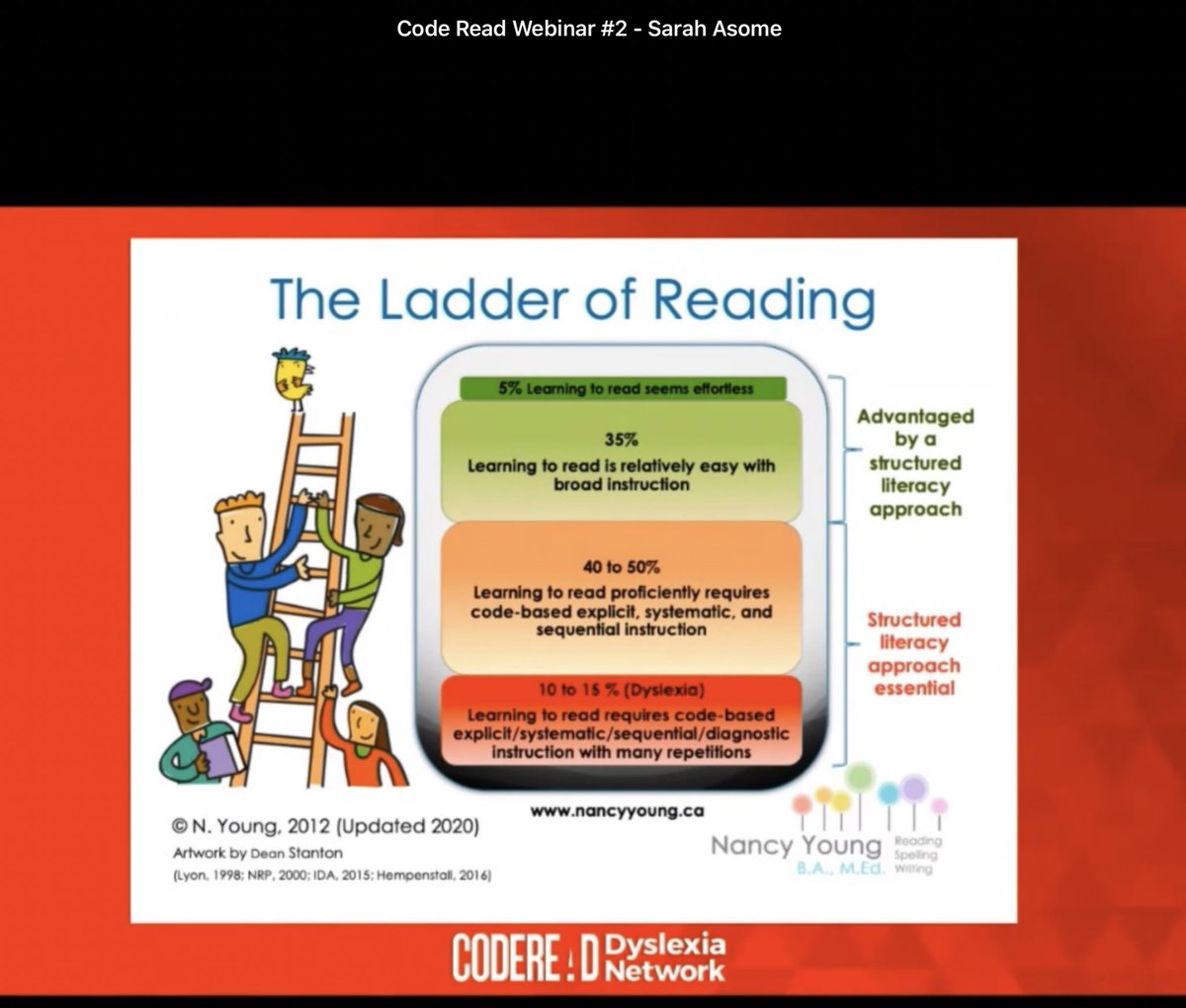 Isaology's tweet image. Sarah Asome rocking the #CodeREaD house!
#Dyslexia #LadderOfReading #StructuredLiteracy #DyslexiaAwarenessMonth @MSAUedu @hojusaram @CodeReadNetwork @SarahAsome @DrSandraM @NancyYoung_