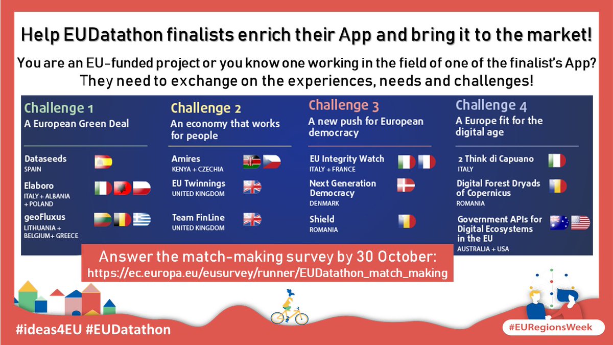 #EURegionsWeek is over but work continues for #EUDatathon finalists!
They are looking for #matchmaking with EU-funded projects in their field to help them enrich their app and potentially go to the market!
Help them! Answer the survey by 30/10➡️ https://t.co/D2VOjA8Wun
#ideas4EU https://t.co/BduWpNDZrC