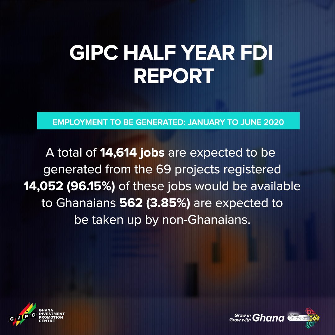 gipcghana's tweet photo. Some highlights from the GIPC Half Year 2020 FDI report...
#GrowInGhanaGrowWithGhana #GhanaFDI #ForeignDirectInvestment https://t.co/JIlvopeZCp
