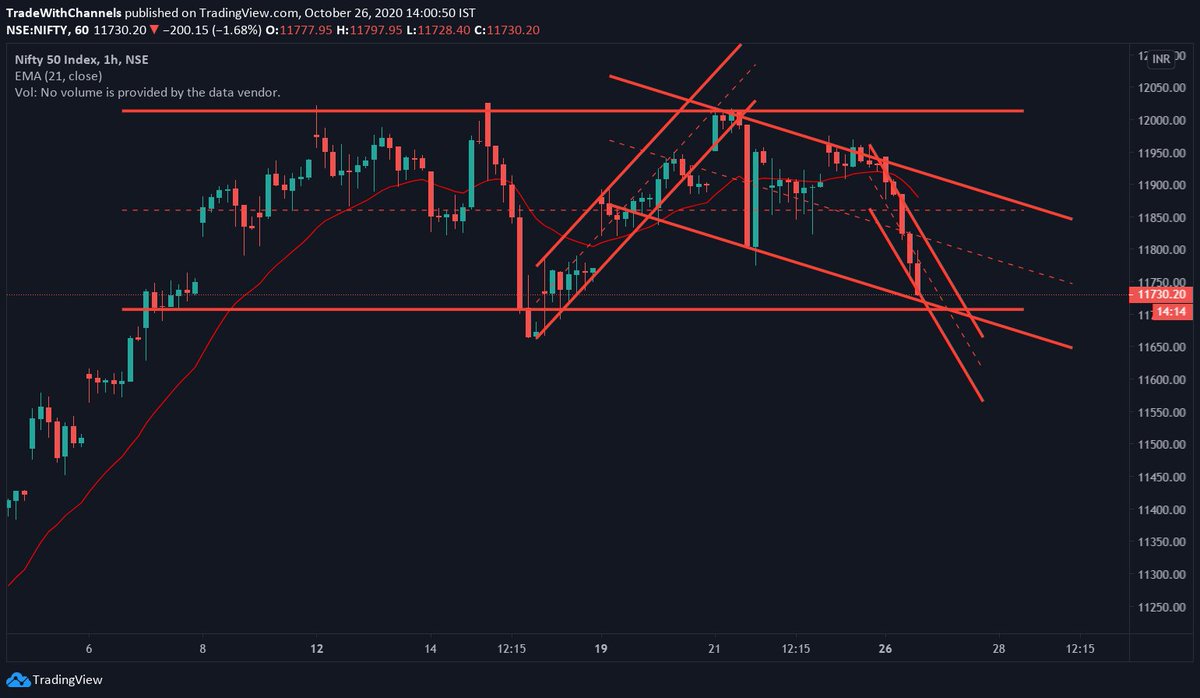  #Nifty50 update