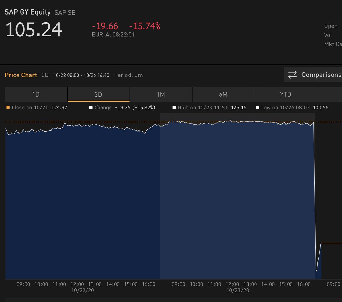 MLCapMan's tweet photo. Another European Tech company disrupted and dying whilst the EU shuns and punishes technology.
Meanwhile, the Chinese embrace technology and grow stronger by the day.
IF we do not change this madness soon... https://t.co/BMTZR6QDMu