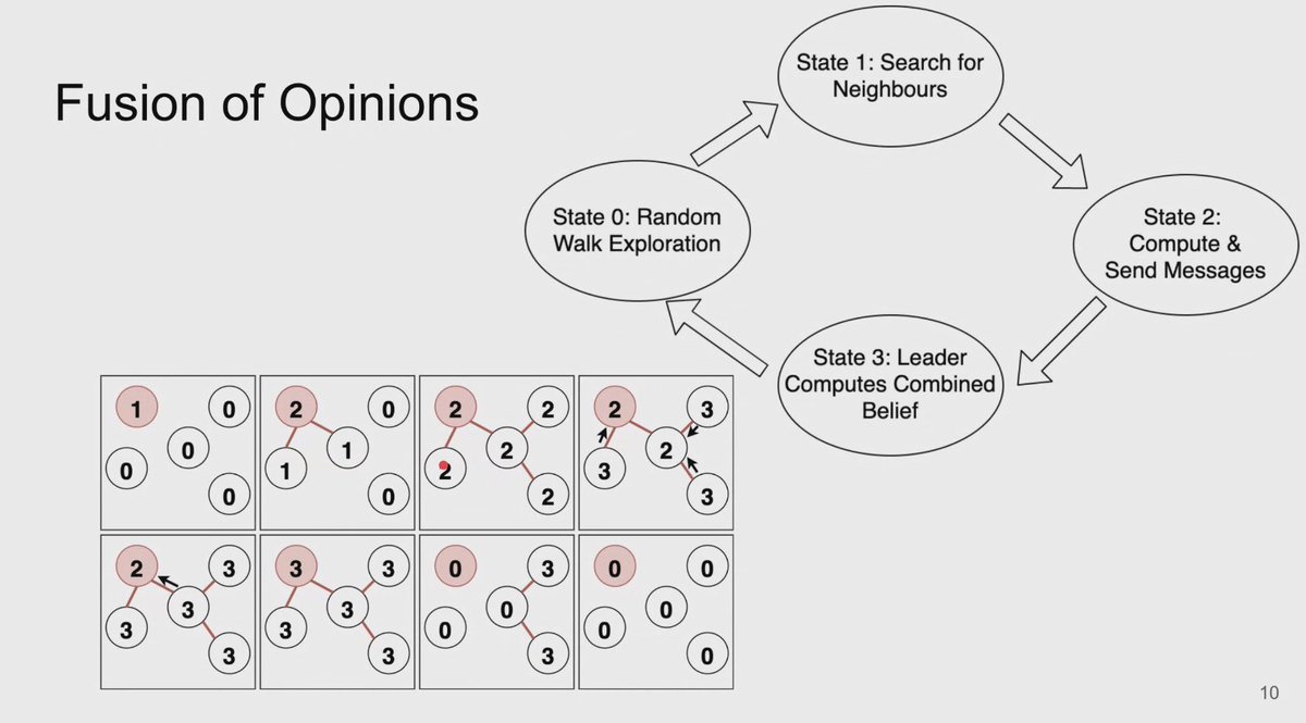 We've started! We'll live tweet the online conf. presentations in a thread👍

1st session on Robotics, chaired by <a href="/vitotrianni/">Vito Trianni</a>:

"Collective Decision Making in Swarm Robotics with Distributed Bayesian Hypothesis Testing"

by Q. Shan and @SanazMostaghim 

link.springer.com/chapter/10.100…
