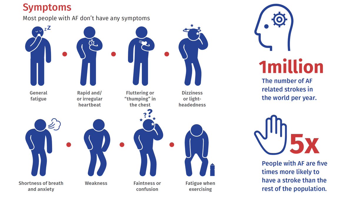 worldheartfed's tweet photo. Atrial fibrillation affects millions of people and, left untreated, increases the risk and severity of #stroke and #heartfailure
Download the infographic ➡️ https://t.co/tPpMDowQ7x

#WorldStrokeDay #UseHeart @WorldStrokeOrg https://t.co/AV1lp0bt9O