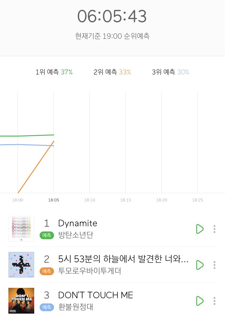 kchartsmaster's tweet photo. MelOn 5 Minute Chart:
#2 TXT - Blue Hour [NEW] https://t.co/pDbWqcm2Qx