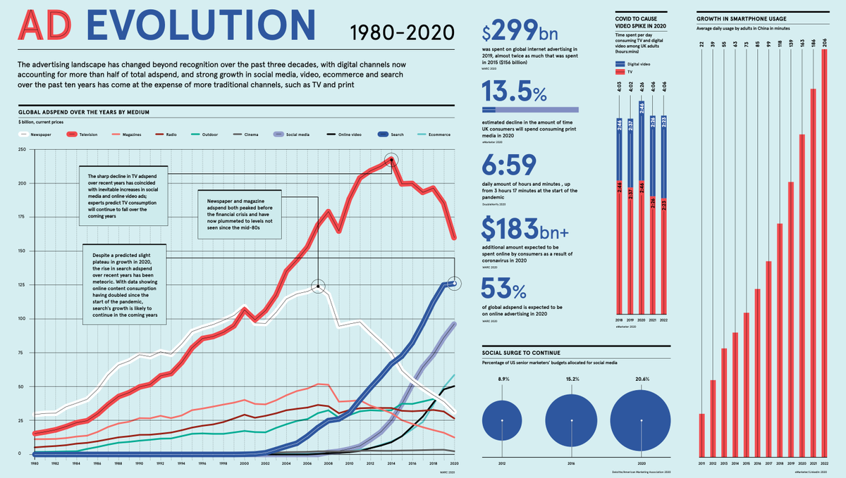 [Infographie] 30 ans d'évolution de la #pub en une image.

L'émergence du #digital aux dépens des canaux traditionnels, un changement de paradigme parfaitement illustré par ces courbes 📈📉 v/ <a href="/raconteur/">Raconteur</a>

#marketing #socialmedia #communication