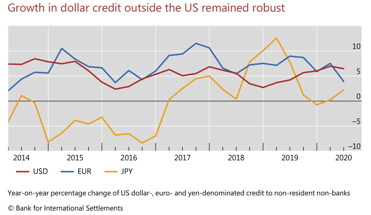 #USDollar credit to non-bank borrowers residing outside the United States grew by 6% year-on-year, to reach $12.7 trillion at end-June 2020 #BISStatistics #DollarLiquidity bis.org/statistics/gli…