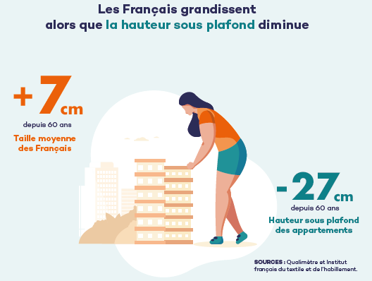 ClubAmelHabitat's tweet photo. #LeSaviezVous ? Les français grandissent alors que la hauteur sous plafond diminue ! Les 18-24 ans sont deux fois plus nombreux que l'ensemble de la population à être insatisfaits de la hauteur sous plafond ! Extrait du #baromètre2020 @groupeQUALITEL 👉https://t.co/7re0TLgkf7 https://t.co/9xgC9fTs76
