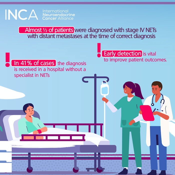 netcancerday's tweet photo. Almost half of patients (46%) were diagnosed with stage IV NETs or had metastases at time of diagnosis.

#wescan 
#letstalkaboutnets
#neuroendocrinecancer
#netcancerday
#netcancer https://t.co/pDH9VmZZXL