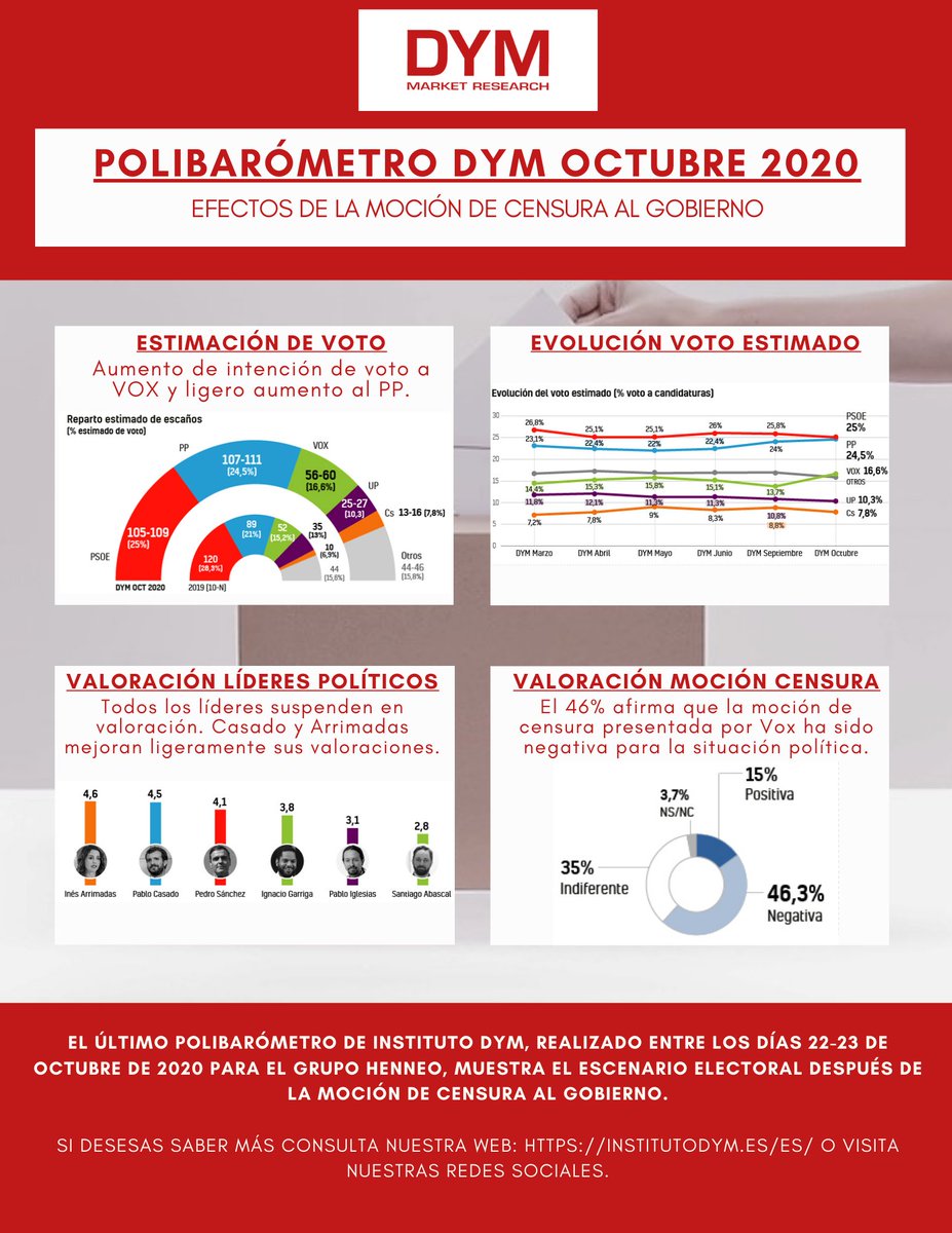 Hoy se ha publicado nuestro último polibarómetro realizado para <a href="/henneomedia/">henneo</a> sobre el escenario electoral dibujado tras la #MocionDeCensura al #Gobierno <a href="/desdelamoncloa/">La Moncloa</a> 

Consulta en nuestra web toda la información ➡️ institutodym.es/es/polibaromet…