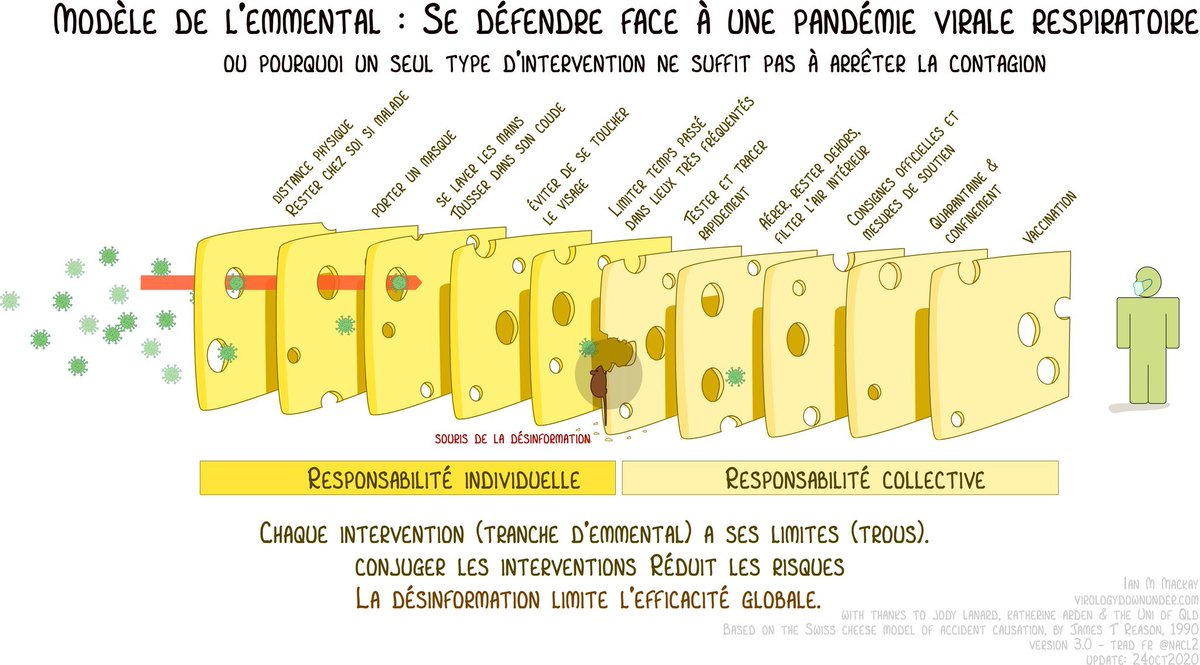Je la met ici car c'est la meilleurs explications de comment nous pouvons tous lutter contre la propagation de ce virus.
C'est pas simple, il y a plein de couche percé, mais comme pour les masques la multiplication des couches permet de stopper le virus.