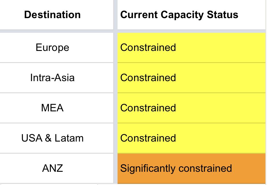 capacity status of air shipments (the cheapest and safest form of shipping). So it is becoming available again to select countries (including USA yay!), but they are reducing capacity drastically, which brings restrictions in size/weight and
