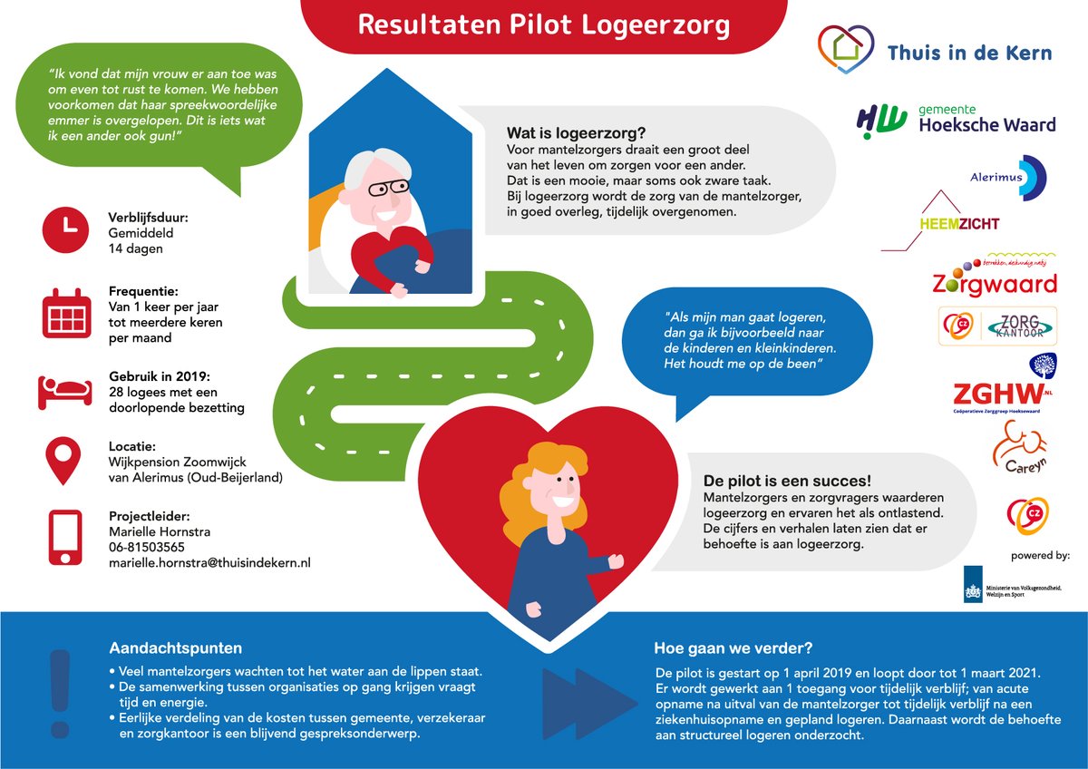 In mei 2019 is in de Hoeksche Waard de ‘Pilot logeerzorg’ gestart. De pilot duurde 1 jaar en is succesvol. Lees hier ons eindrapport en/of bekijk de infographic. bit.ly/eindrapportLog… #inclusievesamenleving
