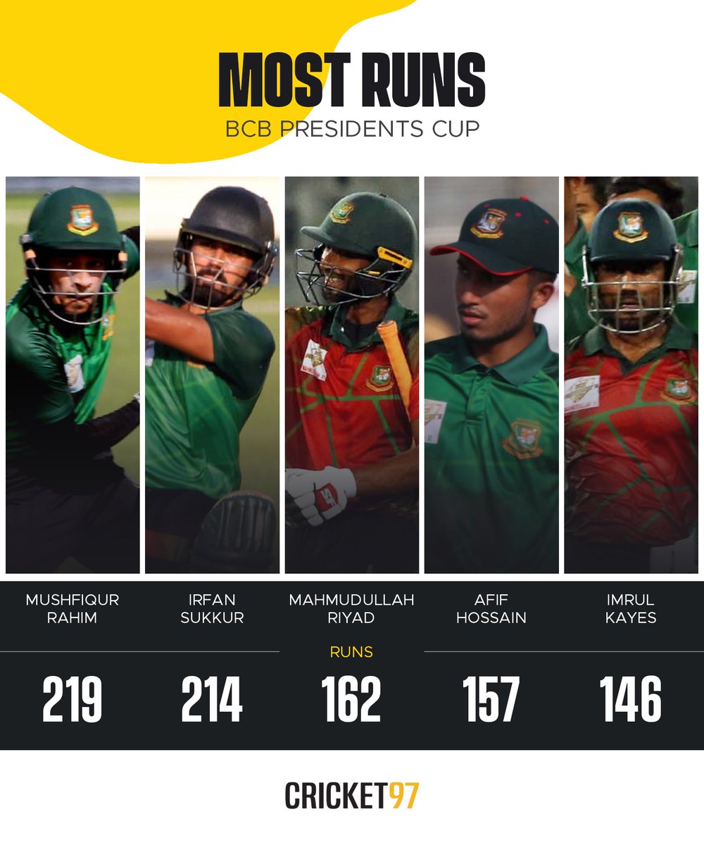cricket97bd's tweet photo. Who impressed you the most?
#bcbpresidentscup #Cricket https://t.co/ib6nf8eNgc